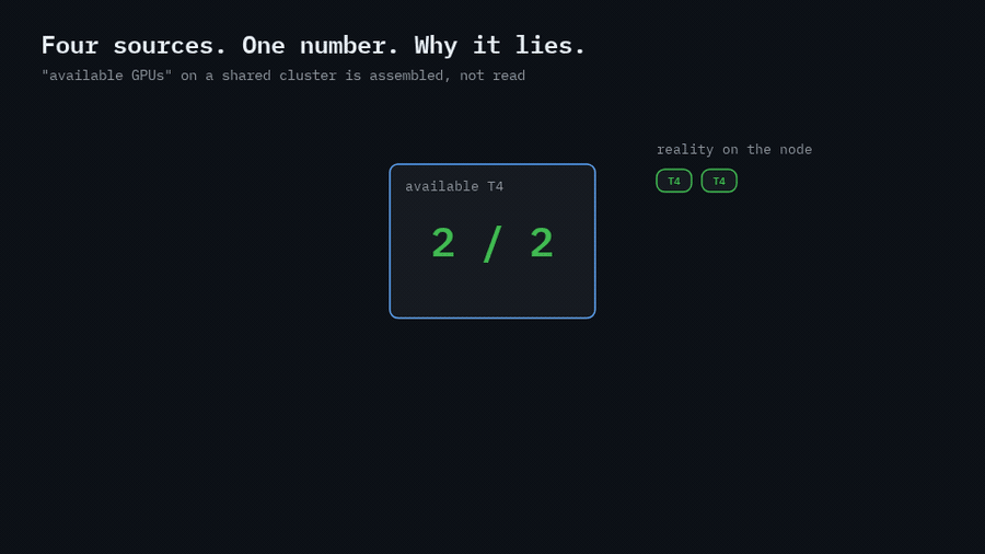Four sources (Kubernetes nodes, platform records, scheduler queues, batch scheduler) feed one 'available GPUs' number; five lies cycle through — a node that left, a GPU idle on one side and busy on the other, a frozen usage sync, MIG slices counted as devices, a Ready node with zero GPUs — then the fix