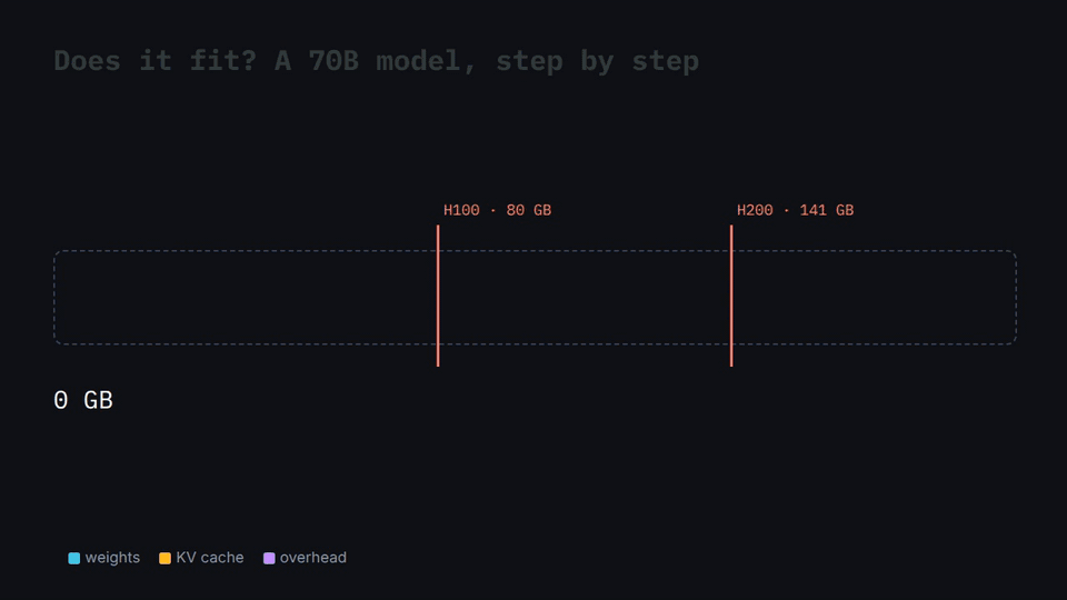 Animation: a 70B model in BF16 overflows an 80 GB H100; in FP8 the weights are 70 GB; KV cache for 16 users at 8k context adds 42 GB; 3 GB overhead brings it to 115 GB, which fits one H200 or two H100s.