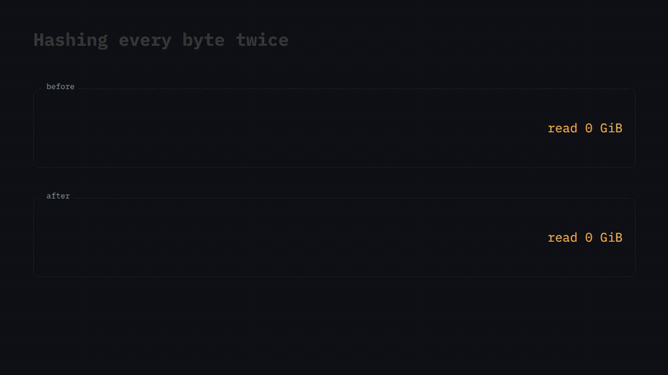 Before: download, hash all files for the tree, hash all files again for the checksum, 1000 GiB read. After: download, hash once, then tree and checksum reuse the digests, 500 GiB read.