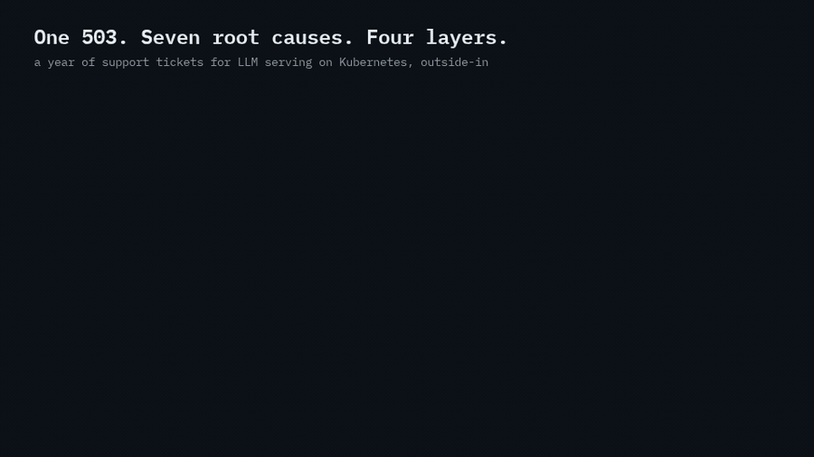 One request walking through client, edge, gateway, engine and model; at each layer a card shows the root cause that was found there