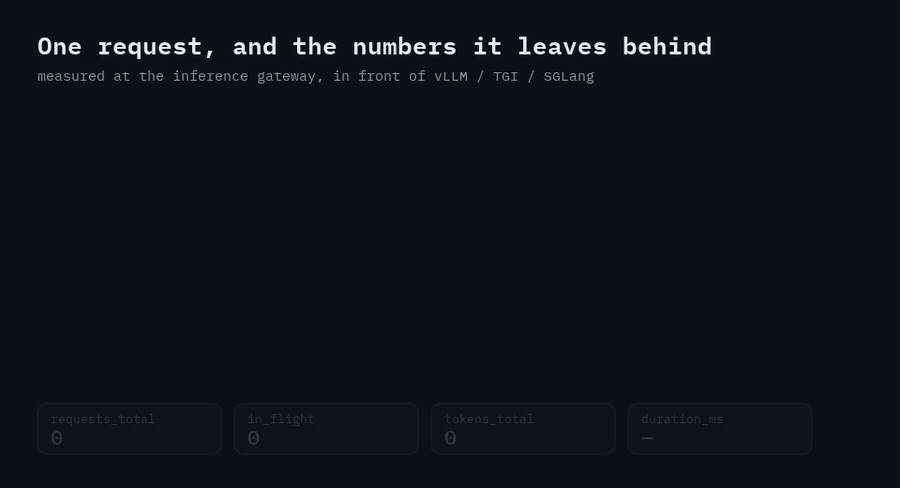 One LLM request on a timeline: TTFT, inter-token latency, streaming and total duration, token count, in-flight gauge