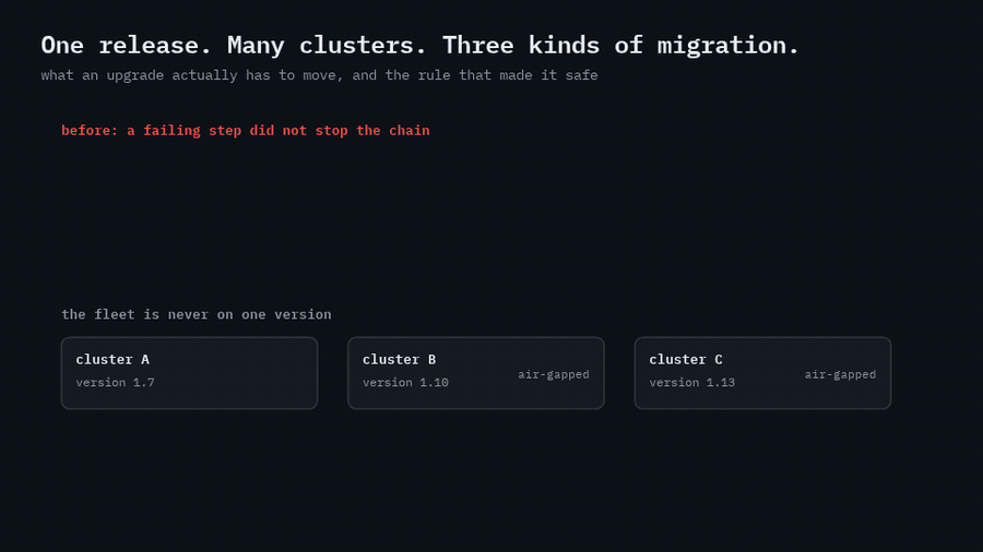 A migration chain of preflight, database, object storage, Kubernetes entities and smoke test; before, a failing step did not stop the chain; after, it aborts and reports; three clusters on different versions walk the same steps