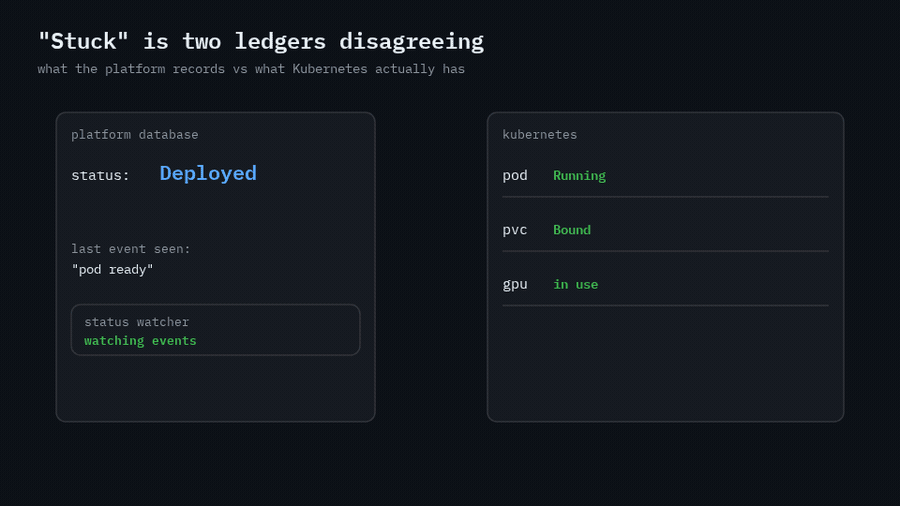 Two ledgers side by side: the platform database says Undeploying for hours while Kubernetes shows the pod gone, a PVC waiting on a finalizer and GPU memory still held; a reconcile loop brings them back in line